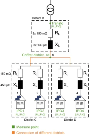 Abbildung 21: Schematischer Aufbau GridLab 