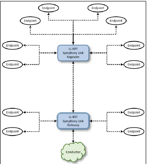 Figure 9 : Intégration d'un répéteur dans un système Symphony Link 12