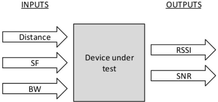 Figure 12 : Principe des tests de portée avec la modulation LoRa 
