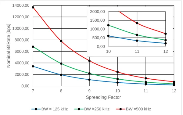Figure 13 : Influence des paramètres BW et SF sur le débit 