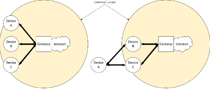 Figure 2 : Principe de base de l’extension de la portée du réseau LPWAN 