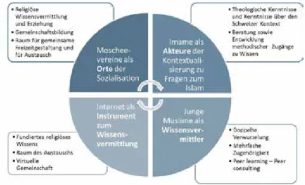 Abbildung 2: Interventionsbereiche von muslimischen Organisationen  (Schaubild SZIG)