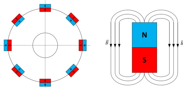 Figure 8: magnétisation radiale 
