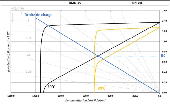 Graphique 1 : courbe B-H [10] 