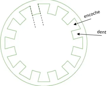 Figure 15 : exemple encoches 