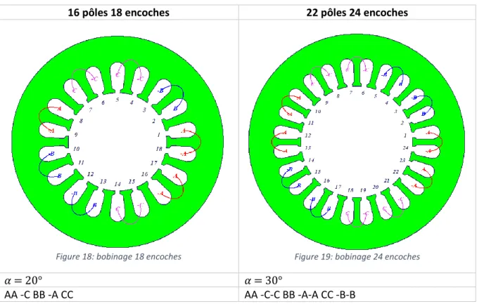 Figure 18: bobinage 18 encoches  Figure 19: bobinage 24 encoches 