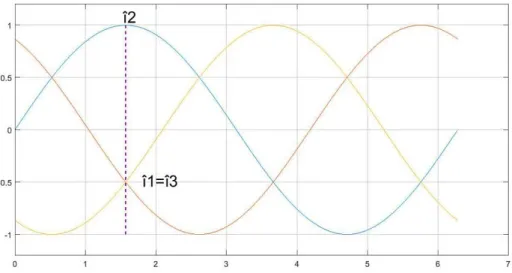 Figure 23 : point de fonctionnement en courant 