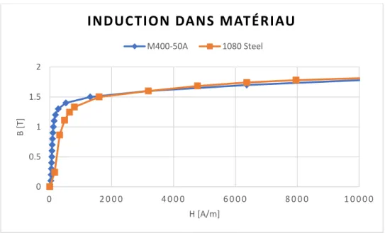 Figure 24 : courbe B-H des matériaux 