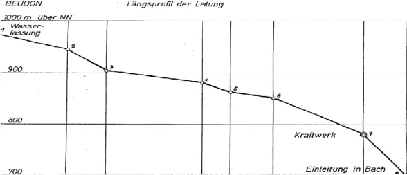 Figure 16: Profil en long du site de turbinage : Source document [0.1] 
