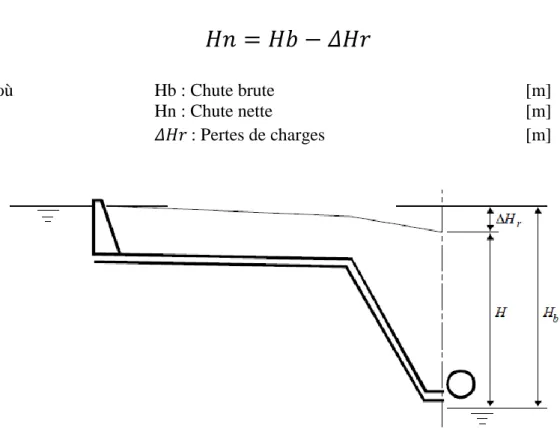 Figure 17: Différence entre chute nette et brute : Source [1.1] (Guide pour l'étude sommaire de petites  centrales hydrauliques, 2009) 