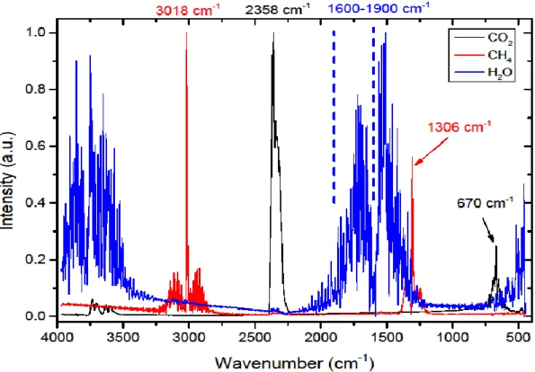 Graphique 2: Exemple des spectres infrarouges de l'eau, de l'hydrogène et du dioxyde de carbone [Réf 8] 