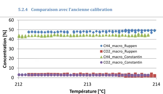 Graphique 6: Comparaison des deux calibrations avec un débit est de 5 l/min et un ratio H 2 /CO 2  correspondant à 0.25