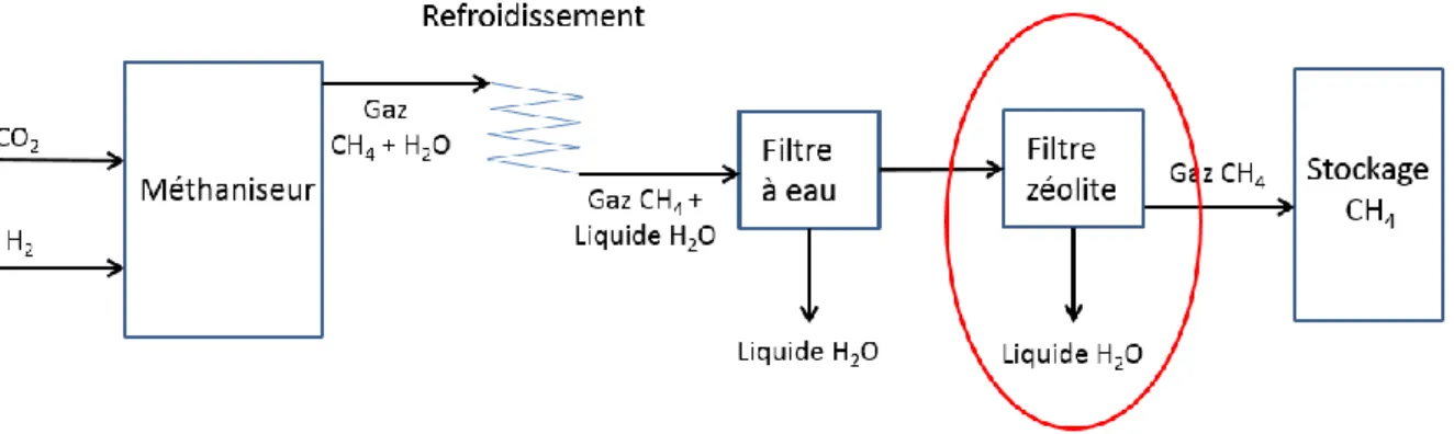 Figure 17: Schéma du système avec le nouveau filtre zéolite sur le système 