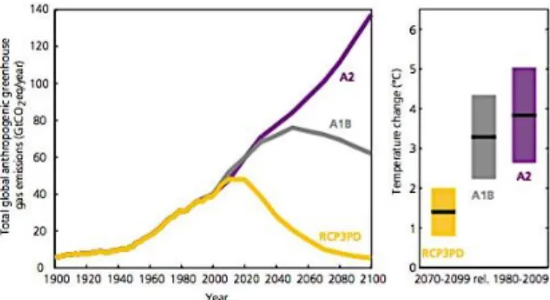 Figure 1 : évolution globale des émissions de GES et des  températures d’ici 2100 selon les trois scénarios décrits  (CH2011 2011 :9)