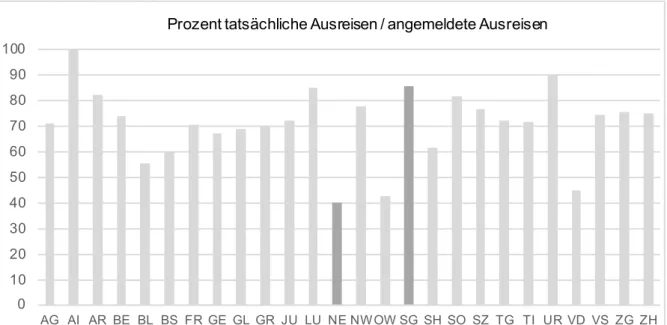 Abbildung 2: Prozent Ausreisen pro Anmeldungen in den Kantonen. Quelle: swissREPAT Ausreisestatistik 2017