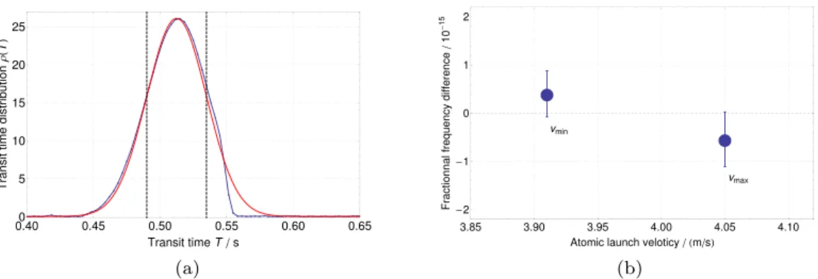 Figure 17.   (a) shows the measured transit time distribution for the average transit time of 0.51 s of the atomic beam