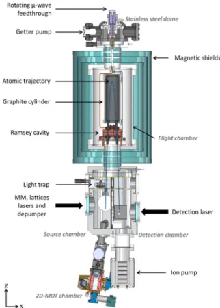 Figure  2 shows the main parts of the physics package of  FoCS-2. The vacuum system can be divided into four different  parts: the two-dimensional magneto-optical trap (2D-MOT)  chamber, the source chamber, the free-flight chamber and the  detection chambe
