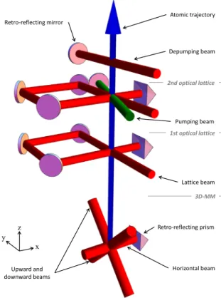 Figure 3.   Schematic of the preparation stages inside the source  chamber. From bottom to top: the 3D moving molasses, the two  optical lattices and the depumping beam.