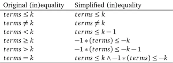 Figure 3.2. Comparison simplifications