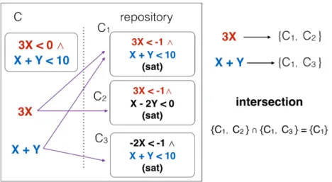 Figure 3.4. Example of retrieving satisfiable stricter candidates