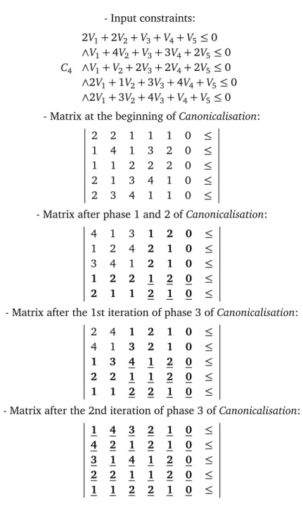 Figure 4.2. A sample constraint for which Canonicalisation converges with multiple iterations of the third phase