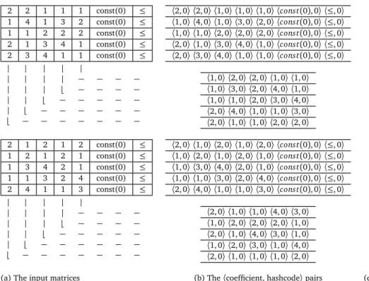 Figure 5.3. First iteration of algorithm C anonical isat ion par on two sample equiv- equiv-alent constraints