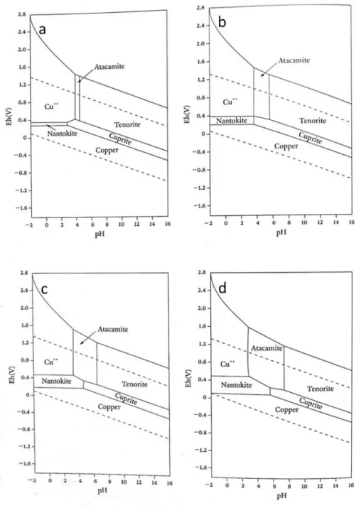 Figure 3. Pourbaix diagram for the system Cu – Cl – H 2 O at 20°C at chlorine concentration of 35 ppm (a), 350  ppm (b), 3550 ppm and 35500 ppm (d) [12] 