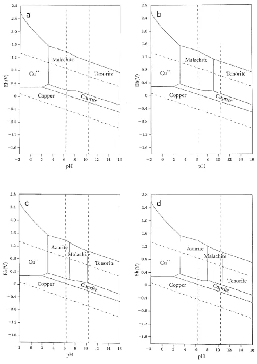 Figure 5. Pourbaix diagram for the system Cu – CO 2  – H 2 O at 20°C at carbon dioxide concentrations of 44 ppm  (a), 440 ppm (b), 4400 ppm and 44000 ppm (d) [12] 
