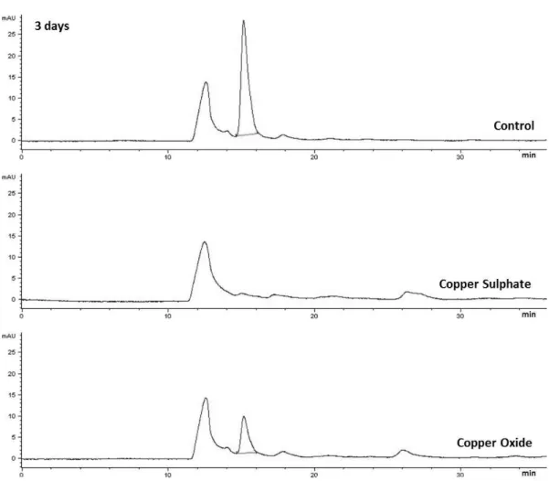 Figure 13. HPLC chromatograms of control, copper sulphate and copper oxide amended culture media after 3  days of incubation 