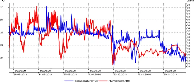 Figure 19. Climate during July and November 2014 in the laboratory of Laténium Museum, Hauterive 