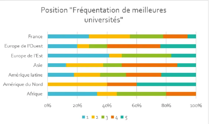 Figure 16 : Position &#34;Fréquentation de meilleures universités&#34; en fonction de la  nationalité 