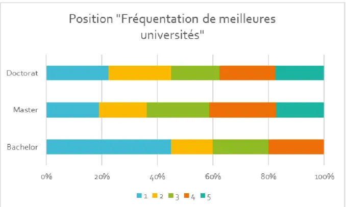 Figure 17 : Position &#34;Fréquentation de meilleures universités&#34; en fonction du degré  d'étude 