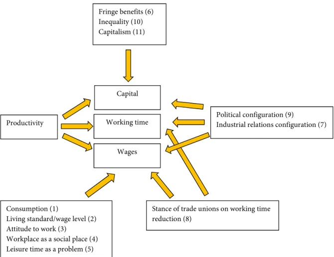 Figure 3: An explanatory model for the determinants of the development of working time, wages,  and capital as a function of productivity 