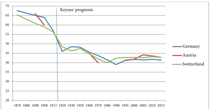 Figure 1: Development of working time (full time) in Austria, Germany and Switzerland since  1870 
