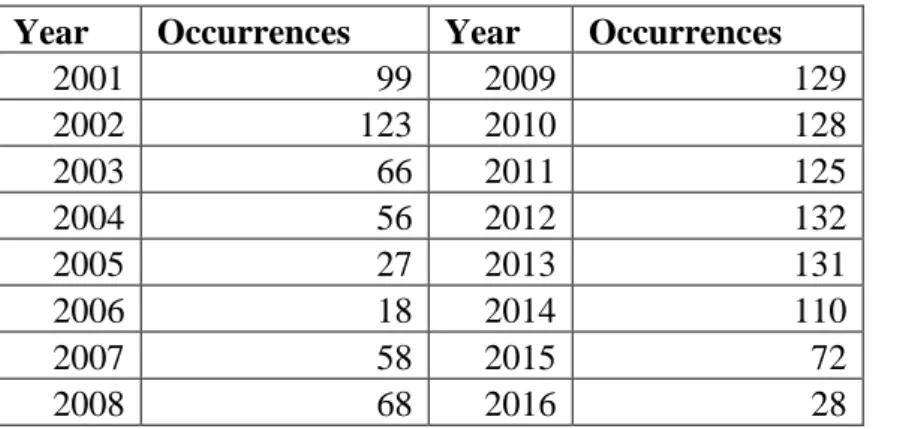 Table 1: Number of occurrences of the expression “dirty dairying” in New Zealand media (source: 