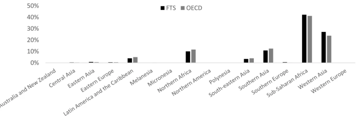 Figure 2.1 Proportion of donations reported by the FTS and OECD to humanitarian  assistance by region 