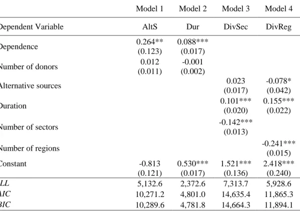 Table 2.2 Results from panel data models 