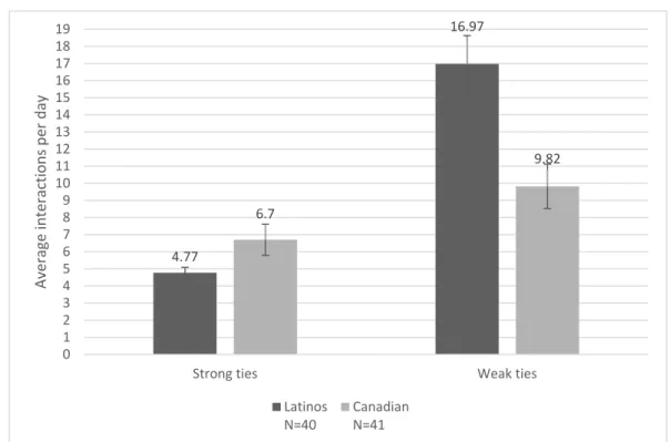 Figure 1: Average strong and weak tie interaction per day for Latino and Canadian participants 