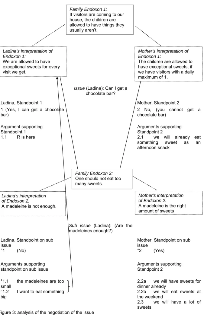 Figure 3: analysis of the negotiation of the issue 