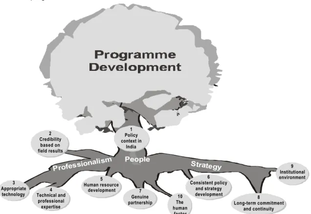 Figure 4 Factors favouring LPD Programme Development
