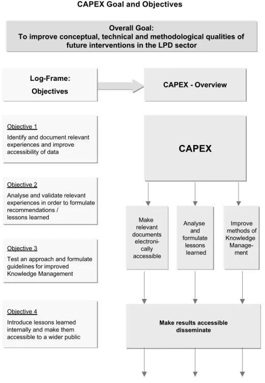 Figure 1   CAPEX goal and objectivesOverall Goal: