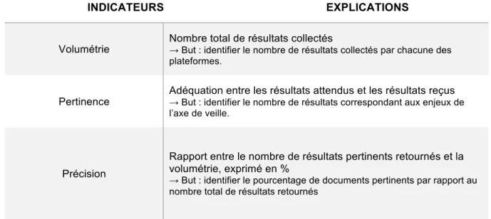 Tableau 2 : Les indicateurs définis pour évaluer la qualité des plateformes 