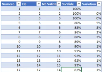 Tableau 5 : Calcul automatisé de la précision 