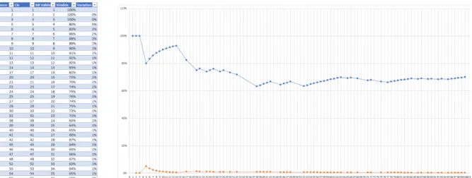 Tableau 6 : Evolution de la pertinence des résultats 
