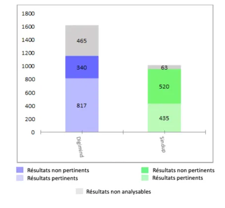 Figure 5 : SM : Nombre et type de résultats par plateforme 