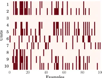 Figure 5.2. Subnetworks for 100 examples for 10 ReLUs. The examples activate many different possible subsets of the units, shown in dark