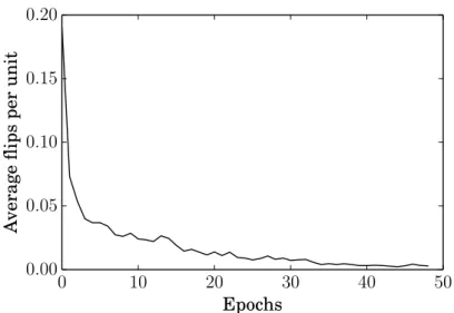 Figure 5.6. The plot shows the mean of the fraction of examples (total 10K) for which units in the layer flip (turn from being active to inactive or vice-versa) after every pass through the training set