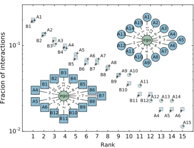 Fig. 1. Illustration of a typical users social signature. There are two consecutive time intervals 1 and 2, where the ego’s alter naming A1–A15 and B1–B13 respectively