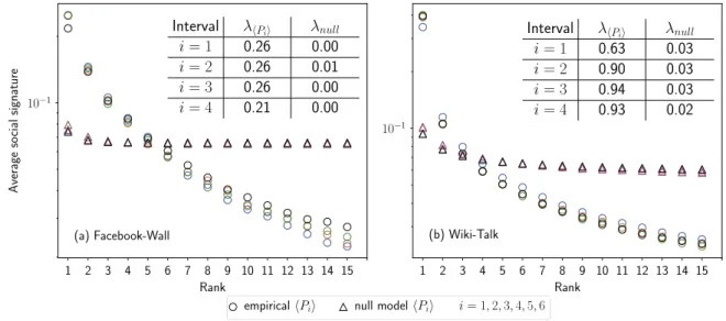 Fig. 3. Slope λ is the parameter of exponential distribution used to depict the shape of average social signature of collective egos  P i  denoted by λ  P i  in each interval i , i = 1 , 2 , 3 , 4, compared between empirical results and the null model