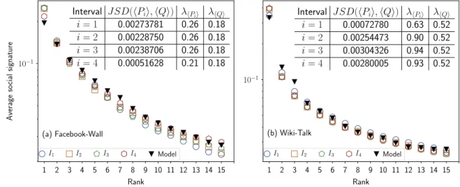 Fig. 4. Artificial signature  Q  comparing with empirical signatures  P i  in 4 intervals